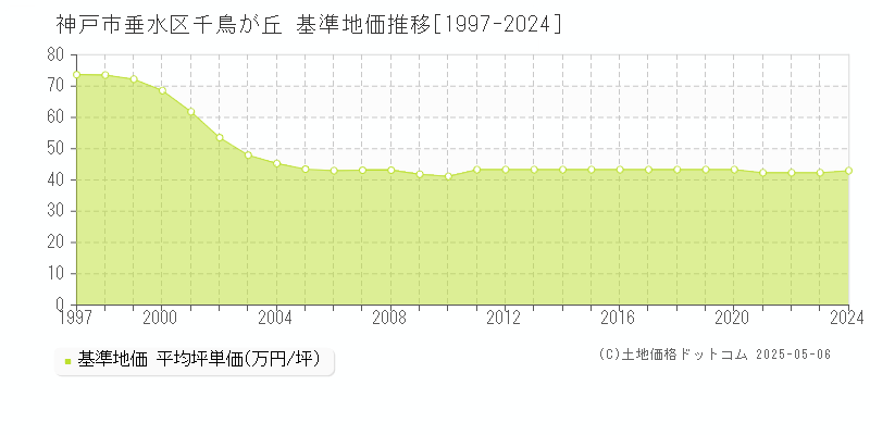 千鳥が丘(神戸市垂水区)の基準地価推移グラフ(坪単価)[1997-2024年]