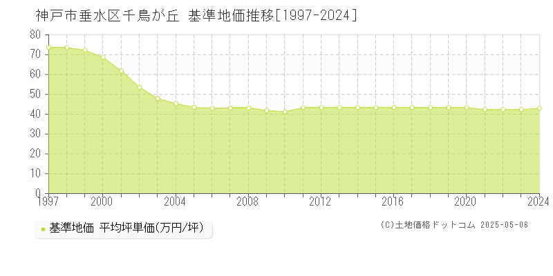 神戸市垂水区千鳥が丘の基準地価推移グラフ 