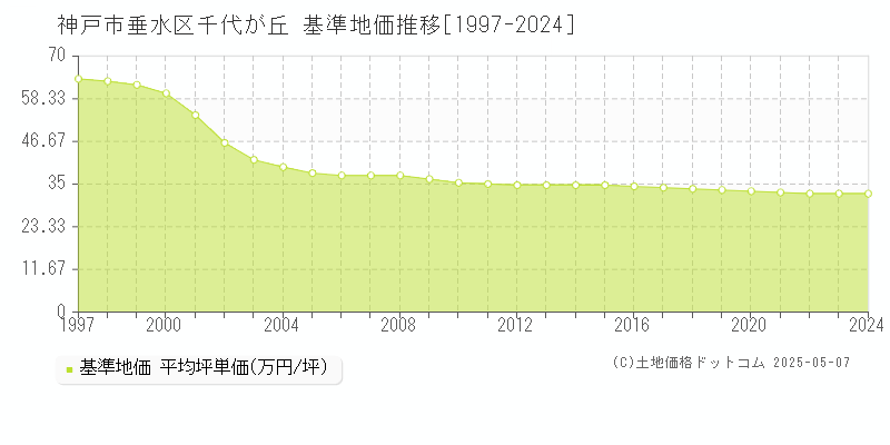 千代が丘(神戸市垂水区)の基準地価推移グラフ(坪単価)[1997-2024年]