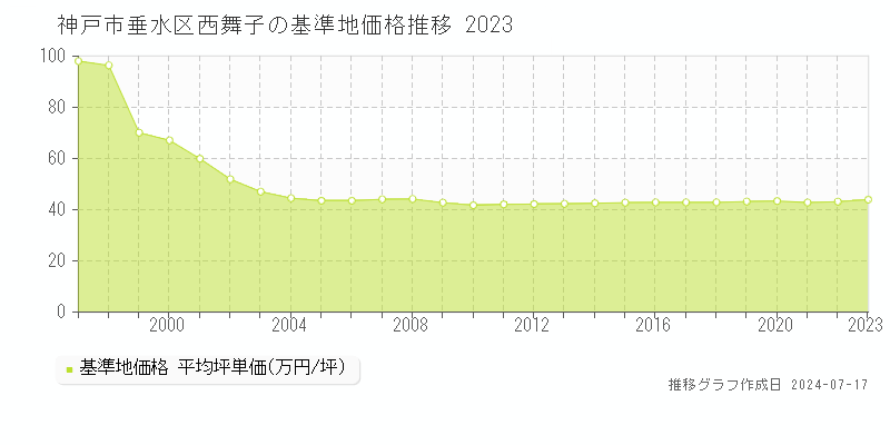 神戸市垂水区西舞子の基準地価推移グラフ 