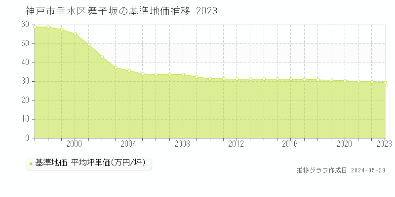 神戸市垂水区舞子坂の基準地価推移グラフ 