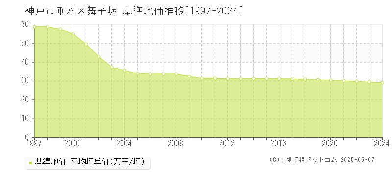 舞子坂(神戸市垂水区)の基準地価推移グラフ(坪単価)[1997-2024年]