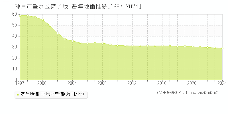 神戸市垂水区舞子坂の基準地価推移グラフ 