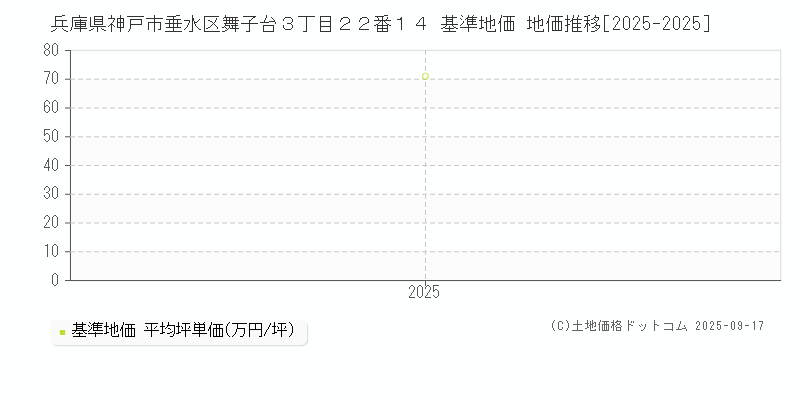 兵庫県神戸市垂水区舞子台３丁目２２番１４ 基準地価 地価推移[2025-2025]