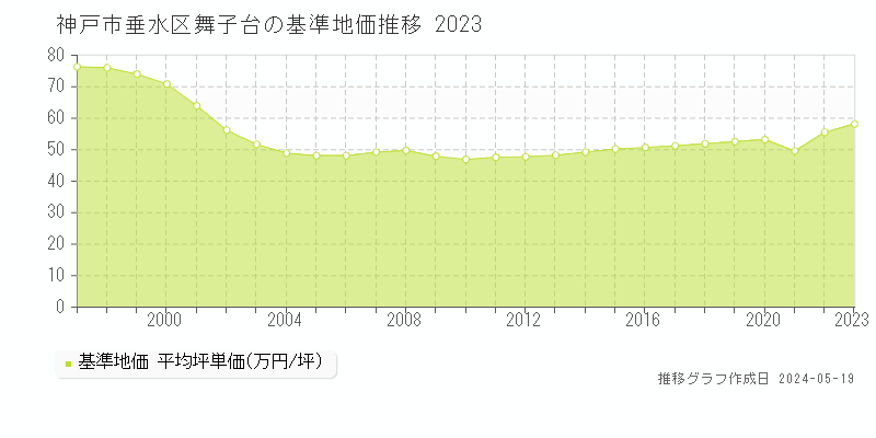 神戸市垂水区舞子台の基準地価推移グラフ 