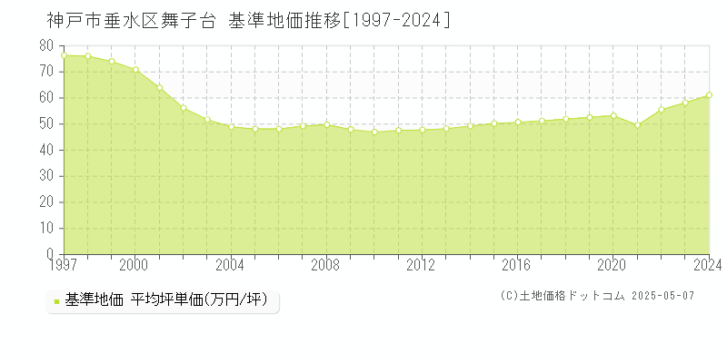 舞子台(神戸市垂水区)の基準地価推移グラフ(坪単価)[1997-2024年]
