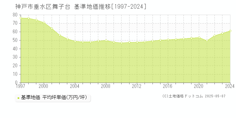 神戸市垂水区舞子台の基準地価推移グラフ 