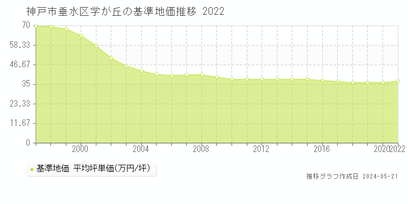 神戸市垂水区学が丘の基準地価推移グラフ 