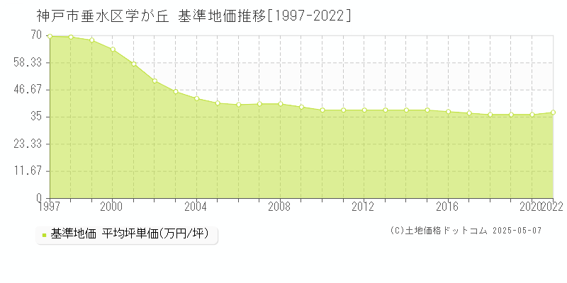 学が丘(神戸市垂水区)の基準地価推移グラフ(坪単価)[1997-2020年]