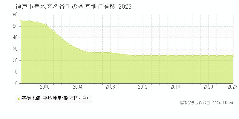 神戸市垂水区名谷町の基準地価推移グラフ 