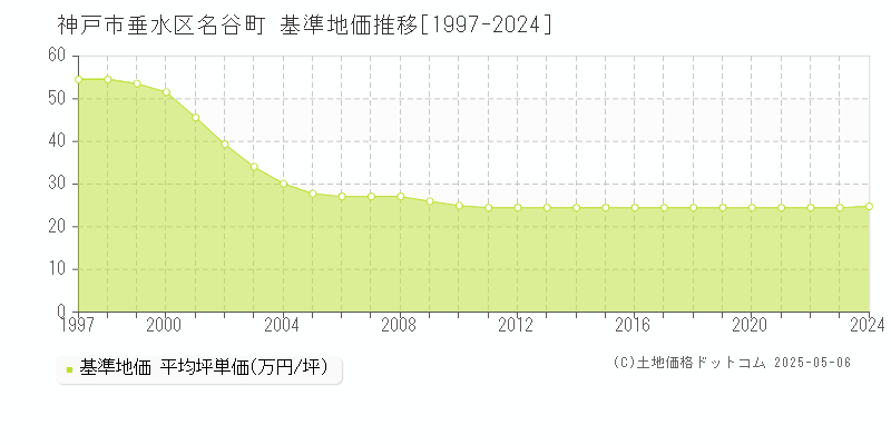 名谷町(神戸市垂水区)の基準地価推移グラフ(坪単価)[1997-2024年]