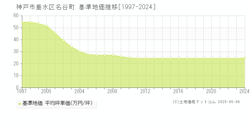 神戸市垂水区名谷町の基準地価推移グラフ 