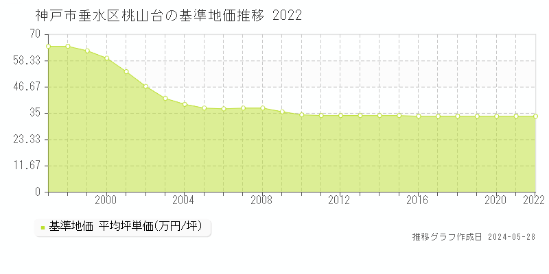 神戸市垂水区桃山台の基準地価推移グラフ 