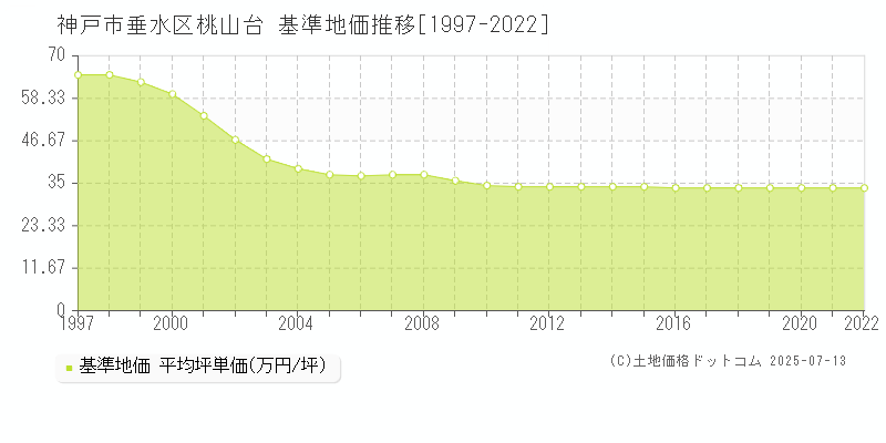 神戸市垂水区桃山台の基準地価推移グラフ 