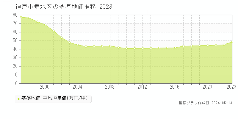 神戸市垂水区の基準地価推移グラフ 