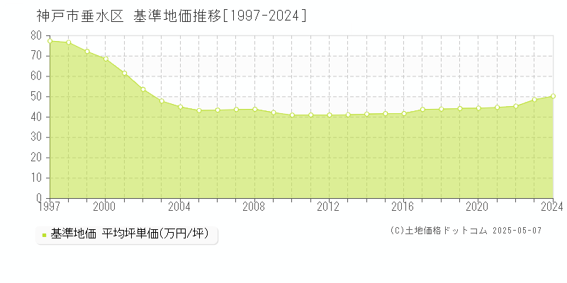 神戸市垂水区(兵庫県)の基準地価推移グラフ(坪単価)[1997-2024年]