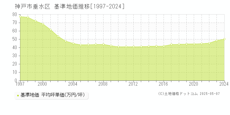 神戸市垂水区の基準地価推移グラフ 