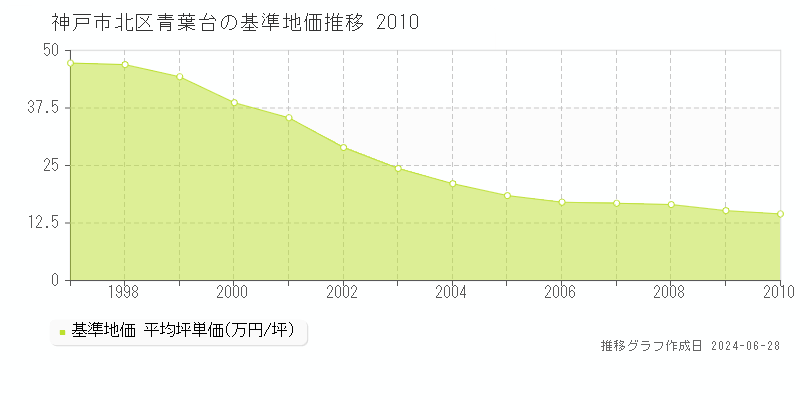 神戸市北区青葉台の基準地価推移グラフ 