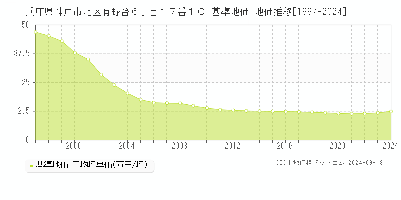 兵庫県神戸市北区有野台６丁目１７番１０ 基準地価 地価推移[1997-2024]