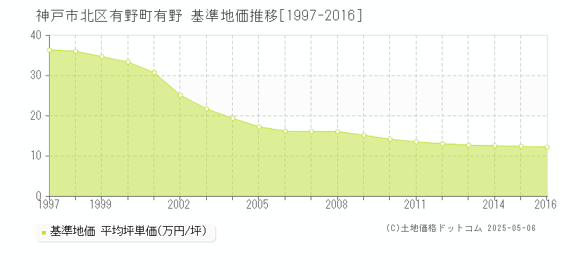 有野町有野(神戸市北区)の基準地価推移グラフ(坪単価)[1997-2016年]