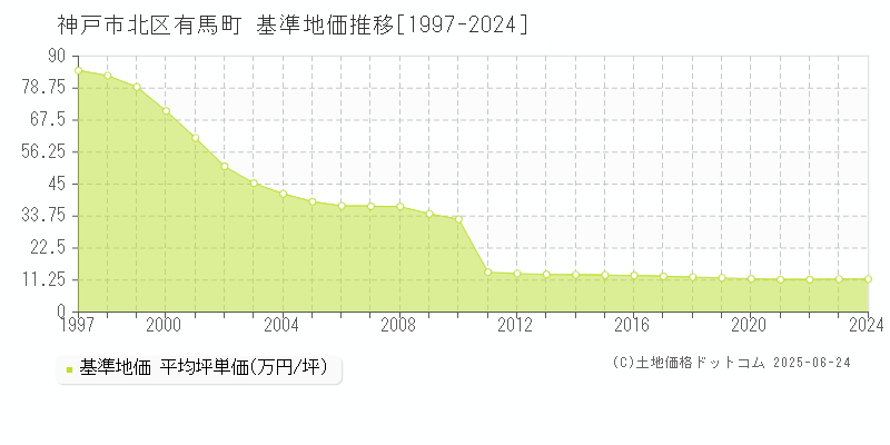 有馬町(神戸市北区)の基準地価推移グラフ(坪単価)[1997-2024年]