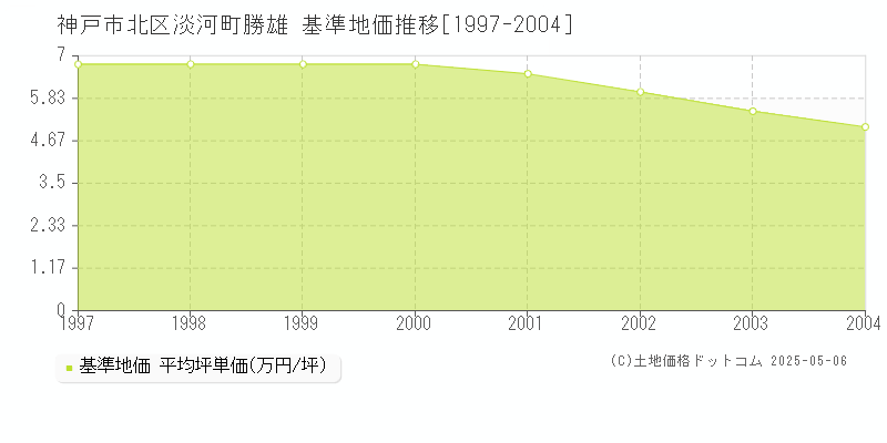 淡河町勝雄(神戸市北区)の基準地価推移グラフ(坪単価)[1997-2004年]