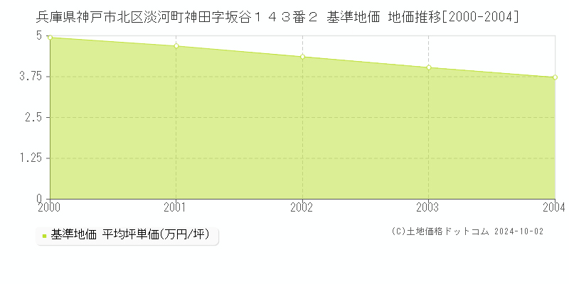 兵庫県神戸市北区淡河町神田字坂谷１４３番２ 基準地価 地価推移[2000-2004]