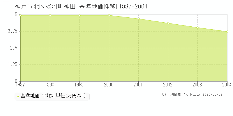 淡河町神田(神戸市北区)の基準地価推移グラフ(坪単価)[1997-2004年]