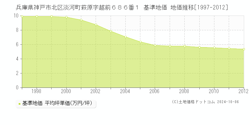 兵庫県神戸市北区淡河町萩原字越前６８６番１ 基準地価 地価推移[1997-2012]