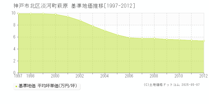 淡河町萩原(神戸市北区)の基準地価推移グラフ(坪単価)[1997-2012年]