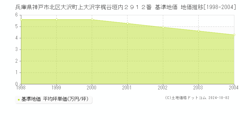 兵庫県神戸市北区大沢町上大沢字梶谷垣内２９１２番 基準地価 地価推移[1998-2004]