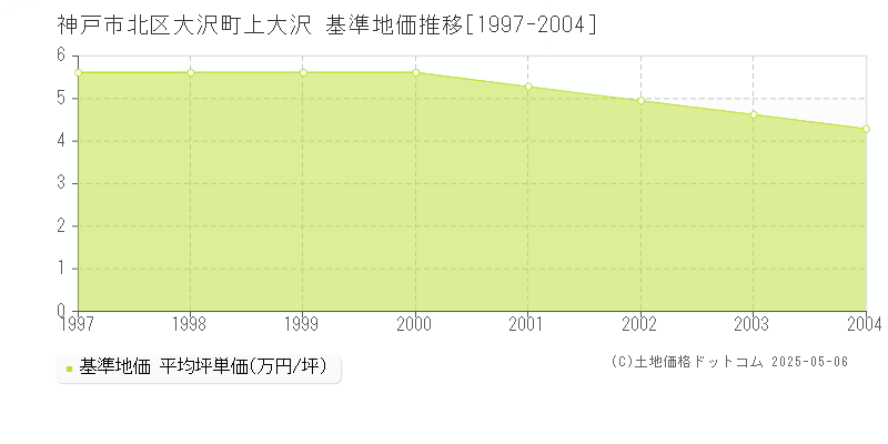大沢町上大沢(神戸市北区)の基準地価推移グラフ(坪単価)[1997-2004年]