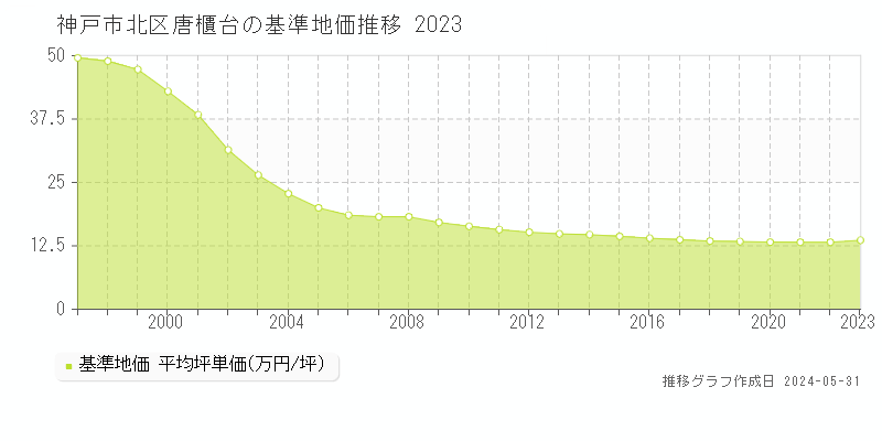 神戸市北区唐櫃台の基準地価推移グラフ 