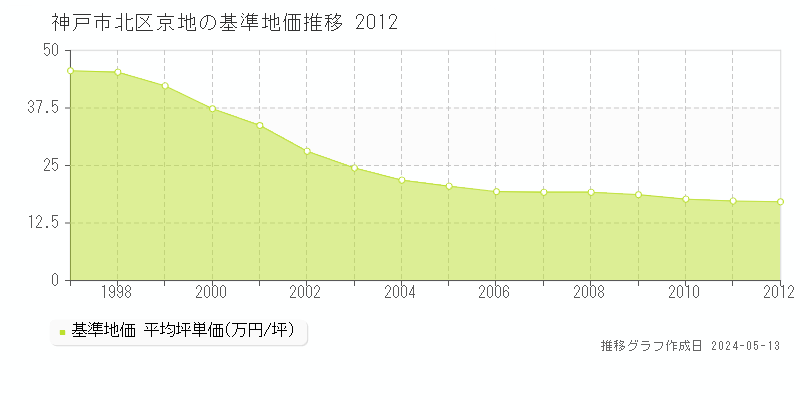 神戸市北区京地の基準地価推移グラフ 