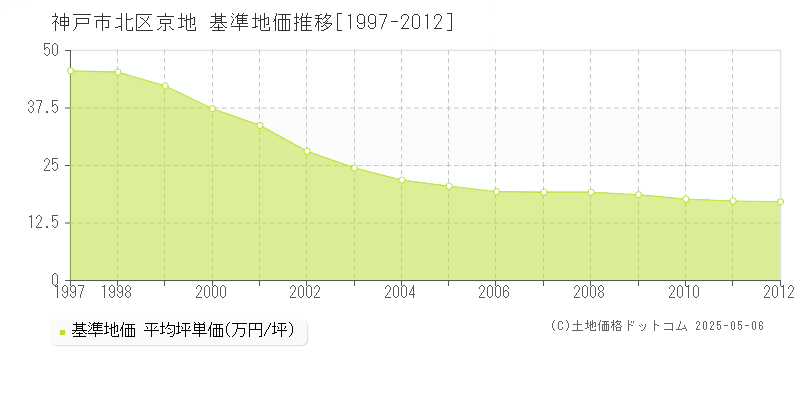 神戸市北区京地の基準地価推移グラフ 