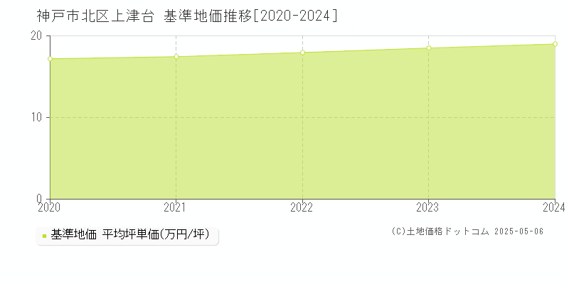 上津台(神戸市北区)の基準地価推移グラフ(坪単価)[2020-2024年]