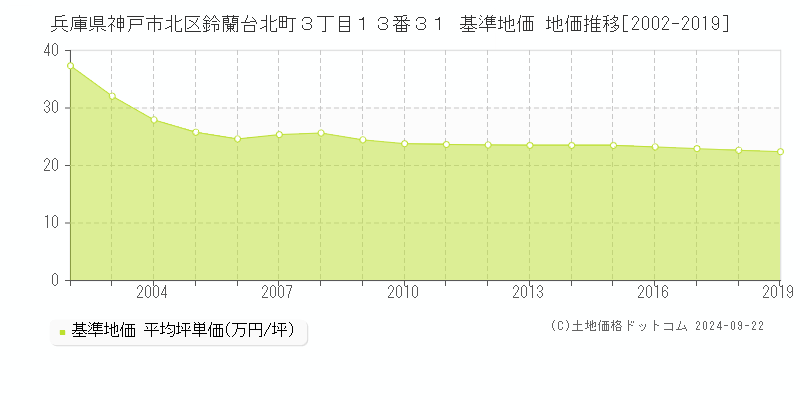 兵庫県神戸市北区鈴蘭台北町３丁目１３番３１ 基準地価 地価推移[2002-2019]