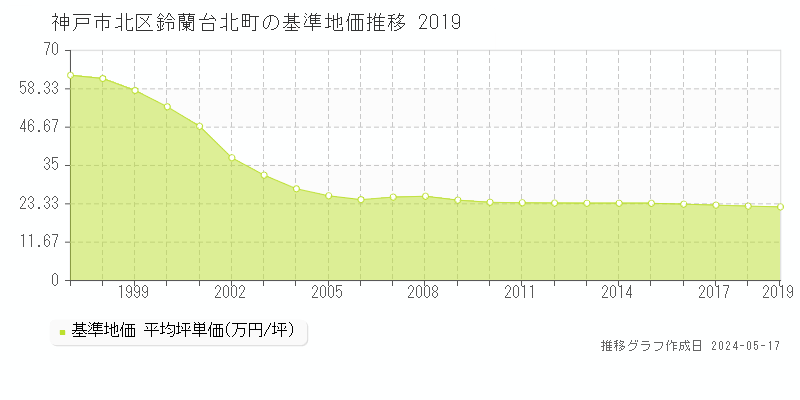 神戸市北区鈴蘭台北町の基準地価推移グラフ 