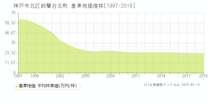 神戸市北区鈴蘭台北町の基準地価推移グラフ 