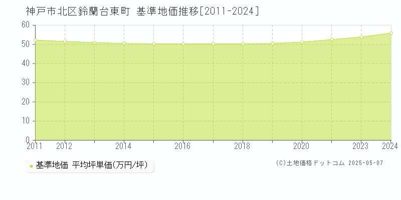 鈴蘭台東町(神戸市北区)の基準地価推移グラフ(坪単価)[2011-2024年]