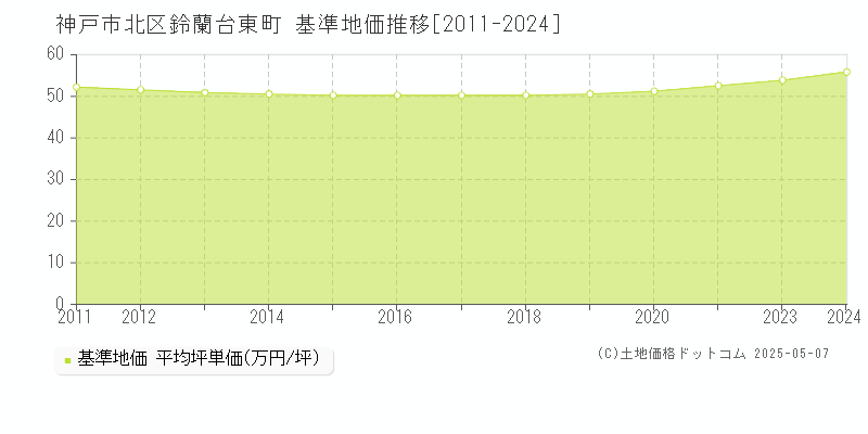 神戸市北区鈴蘭台東町の基準地価推移グラフ 