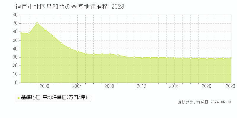 神戸市北区星和台の基準地価推移グラフ 