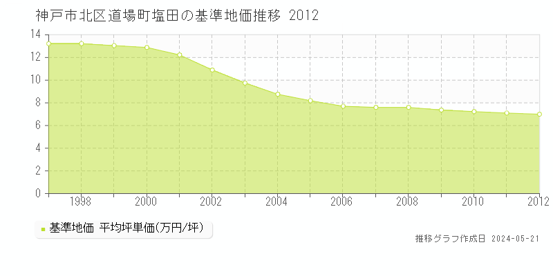 神戸市北区道場町塩田の基準地価推移グラフ 