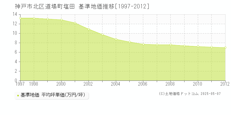 道場町塩田(神戸市北区)の基準地価推移グラフ(坪単価)[1997-2012年]