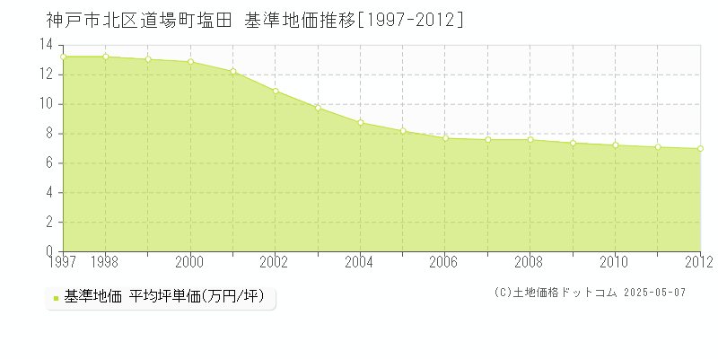 神戸市北区道場町塩田の基準地価推移グラフ 