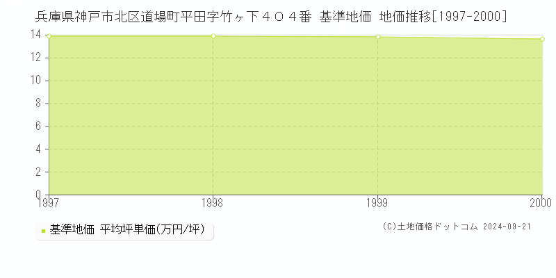 兵庫県神戸市北区道場町平田字竹ヶ下４０４番 基準地価 地価推移[1997-2000]