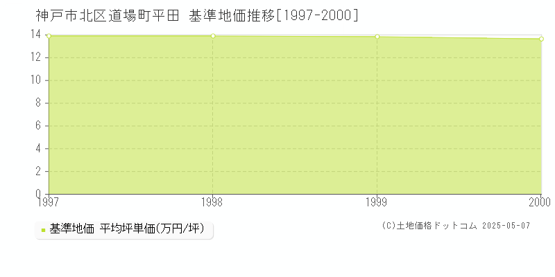 道場町平田(神戸市北区)の基準地価推移グラフ(坪単価)[1997-2000年]