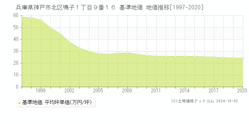 兵庫県神戸市北区鳴子１丁目９番１６ 基準地価 地価推移[1997-2020]
