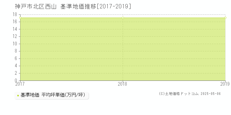西山(神戸市北区)の基準地価推移グラフ(坪単価)[2017-2019年]