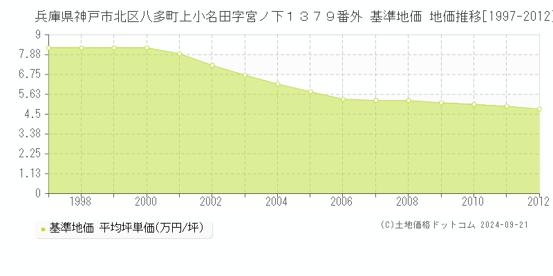 兵庫県神戸市北区八多町上小名田字宮ノ下１３７９番外 基準地価 地価推移[1997-2012]
